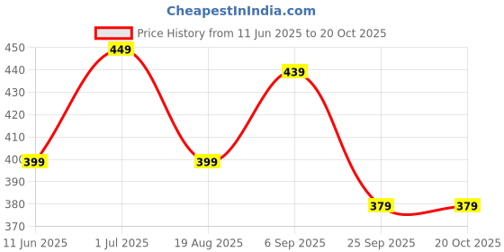 amazon.in mack jonney Cotton Blended Regular Fit Mid Rise Black Pyjamas for Men-D1BLACK0001-L mack jonney Price History Graph from 11 Jun 2025 to 17 Oct 2025