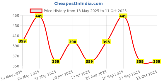 amazon.in mack jonney Cotton Blended Regular Fit Mid Rise Dark Grey Pyjamas for Men-D1ANTHRA_0001-Large mack jonney Price History Graph from 13 May 2025 to 11 Oct 2025