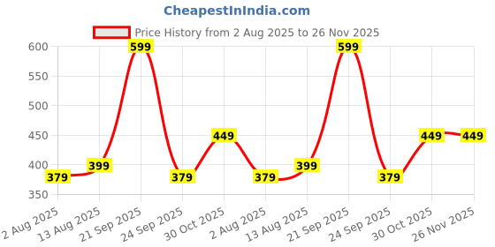 amazon.in mack jonney Cotton Blended Regular Fit Navy Blue Pyjamas for Men-D7NAVY0001-XL mack jonney Price History Graph from 2 Aug 2025 to 25 Nov 2025