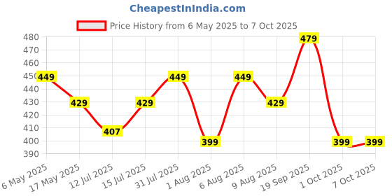 amazon.in mack jonney Cotton Blended Regular Fit Printed 3/4th Capri for Men-D13_PRT0001_P mack jonney Price History Graph from 6 May 2025 to 7 Oct 2025
