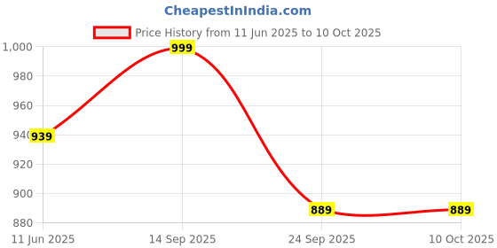 amazon.in mack jonney Cotton Blended Regular Fit Pyjamas for Men (Pack of 3)-D10_ANT_BLK_D9_MG_0003-XL mack jonney Price History Graph from 11 Jun 2025 to 9 Oct 2025