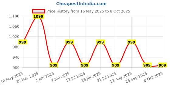 amazon.in mack jonney Cotton Blended Regular Fit Pyjamas for Men (Pack of 3)-D10_ANT_BLK_MLG_0003-S mack jonney Price History Graph from 16 May 2025 to 8 Oct 2025