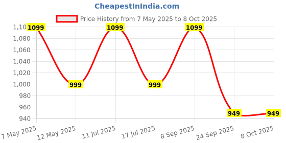 amazon.in mack jonney Cotton Blended Regular Fit Pyjamas for Men (Pack of 3)-D10_ANT_D7_NVY_D1_BLK_0003-M mack jonney Price History Graph from 7 May 2025 to 8 Oct 2025