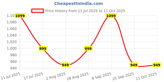 amazon.in mack jonney Cotton Blended Regular Fit Pyjamas for Men (Pack of 3)-D10_ANT_D7_NVY_D1_BLK_0003-XXL mack jonney Price History Graph from 11 Jul 2025 to 11 Oct 2025