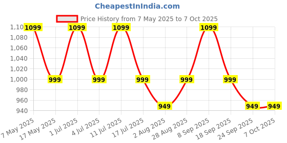 amazon.in mack jonney Cotton Blended Regular Fit Pyjamas for Men (Pack of 3)-D10_ANT_D7_NVY_D1_MLG_0003-L mack jonney Price History Graph from 7 May 2025 to 7 Oct 2025