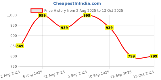 amazon.in mack jonney Cotton Blended Regular Fit Pyjamas for Men (Pack of 3)-D10_ANT_D7_NVY_D1_MLG_0003-XXL mack jonney Price History Graph from 2 Aug 2025 to 13 Oct 2025
