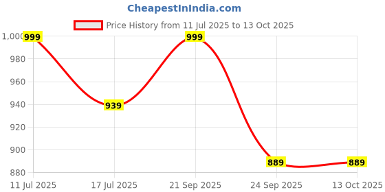 amazon.in mack jonney Cotton Blended Regular Fit Pyjamas for Men (Pack of 3)-D10_ANT_D7_NVY_D1_PRT_1BLK_0003-XXL mack jonney Price History Graph from 11 Jul 2025 to 12 Oct 2025