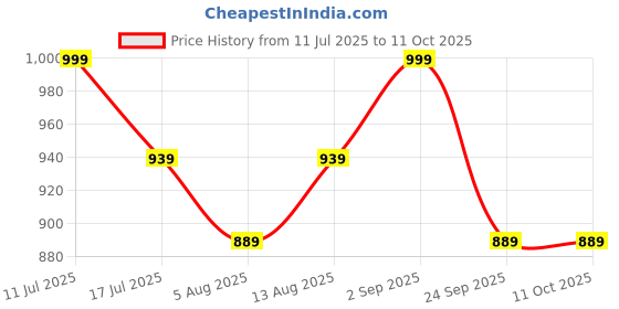 amazon.in mack jonney Cotton Blended Regular Fit Pyjamas for Men (Pack of 3)-D10_ANT_D7_NVY_D1_PRT_1MLG_0003-M mack jonney Price History Graph from 11 Jul 2025 to 10 Oct 2025