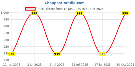 amazon.in mack jonney Cotton Blended Regular Fit Pyjamas for Men (Pack of 3)-D10_ANT_D7_NVY_D1_PRT_1MLG_0003-S mack jonney Price History Graph from 12 Jun 2025 to 30 Oct 2025