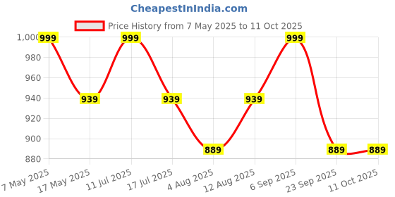 amazon.in mack jonney Cotton Blended Regular Fit Pyjamas for Men (Pack of 3)-D10_ANT_D7_NVY_D1_PRT_1MLG_0003-XL mack jonney Price History Graph from 7 May 2025 to 10 Oct 2025