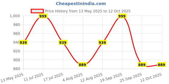 amazon.in mack jonney Cotton Blended Regular Fit Pyjamas for Men (Pack of 3)-D10_ANT_D7_NVY_D1_PRT_2BLK_0003-M mack jonney Price History Graph from 13 May 2025 to 11 Oct 2025