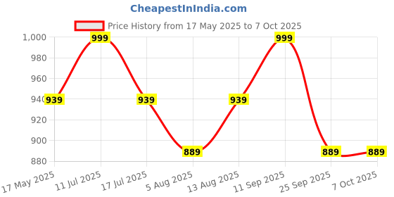 amazon.in mack jonney Cotton Blended Regular Fit Pyjamas for Men (Pack of 3)-D10_ANT_D7_NVY_D1_PRT_3NVY_0003-M mack jonney Price History Graph from 17 May 2025 to 4 Oct 2025