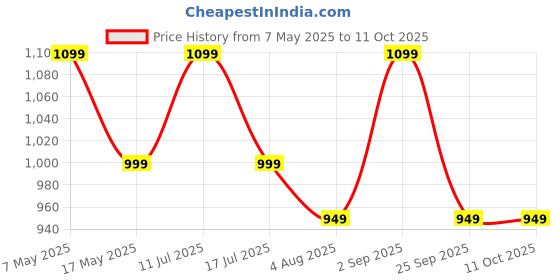 amazon.in mack jonney Cotton Blended Regular Fit Pyjamas for Men (Pack of 3)-D10_ANT_D7_NVY_D1_PRT_3NVY_0003-XL mack jonney Price History Graph from 7 May 2025 to 11 Oct 2025