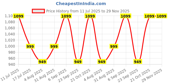 amazon.in mack jonney Cotton Blended Regular Fit Pyjamas for Men (Pack of 3)-D10_ANT_D7_NVY_D1_PRT_3NVY_0003-XXL mack jonney Price History Graph from 11 Jul 2025 to 29 Nov 2025
