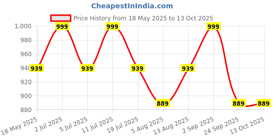 amazon.in mack jonney Cotton Blended Regular Fit Pyjamas for Men (Pack of 3)-D10_ANT_D7_NVY_D1_PRT_4MLG_0003-L mack jonney Price History Graph from 18 May 2025 to 13 Oct 2025