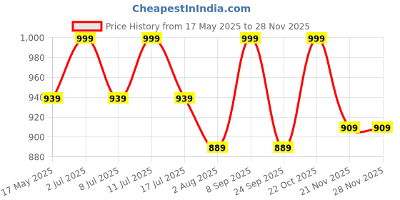 amazon.in mack jonney Cotton Blended Regular Fit Pyjamas for Men (Pack of 3)-D10_ANT_NVY_D9_MLG_0003-XXL mack jonney Price History Graph from 17 May 2025 to 28 Nov 2025