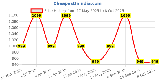 amazon.in mack jonney Cotton Blended Regular Fit Pyjamas for Men (Pack of 3)-D10_NVY_ANT_BLK_0003-M mack jonney Price History Graph from 17 May 2025 to 8 Oct 2025