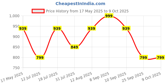 amazon.in mack jonney Cotton Blended Regular Fit Pyjamas for Men (Pack of 3)-D10_NVY_BLK_MLG_0003-M mack jonney Price History Graph from 17 May 2025 to 8 Oct 2025