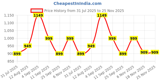 amazon.in mack jonney Cotton Blended Regular Fit Three Fourth Capri for Men(Pack of 3) mack jonney Price History Graph from 31 Jul 2025 to 25 Nov 2025