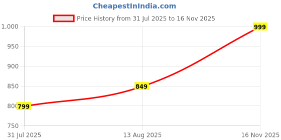 amazon.in mack jonney Cotton Blended Regular Fit Three Fourth Capri for Men(Pack of 3) mack jonney Price History Graph from 31 Jul 2025 to 16 Nov 2025