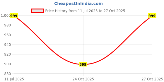 amazon.in mack jonney Cotton Blended Regular Fit Three Fourth Capri for Men(Pack of 3) mack jonney Price History Graph from 11 Jul 2025 to 24 Oct 2025