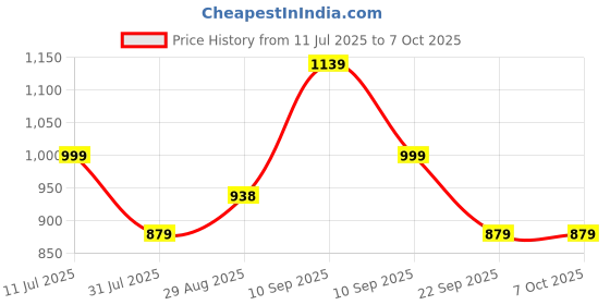 amazon.in mack jonney Cotton Blended Regular Fit Three Fourth Capri for Men(Pack of 3)-C7_MLG_BLK_C1_ANT_0003-P mack jonney Price History Graph from 11 Jul 2025 to 7 Oct 2025