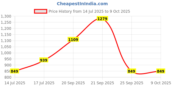 amazon.in mack jonney Cotton Blended Regular Fit Three Fourth Capri for Men(Pack of 3)-C8_BLK_ANT_C7_NVY_0003-P mack jonney Price History Graph from 14 Jul 2025 to 9 Oct 2025