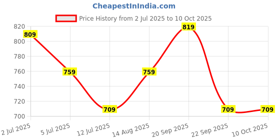amazon.in mack jonney Cotton Blended Regular Fit Trackpants for Women(Pack of 2)-D7__Blk__D10__Blk__02-P mack jonney Price History Graph from 2 Jul 2025 to 10 Oct 2025