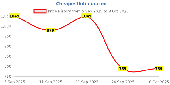 amazon.in mack jonney Cotton Blended Shorts for Men(Pack of 3) mack jonney Price History Graph from 5 Sep 2025 to 8 Oct 2025