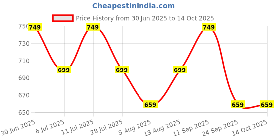 amazon.in mack jonney Cotton Blended Slim Fit Capris-3/4Th for Men(Pack of 2)-C5_002-P mack jonney Price History Graph from 30 Jun 2025 to 14 Oct 2025