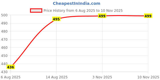 amazon.in macsivo Cotton Blned Solid Casual Short Kurta for Men Full Sleeve Band Collar Stylish Shirt Kurta for Men macsivo Price History Graph from 6 Aug 2025 to 9 Nov 2025