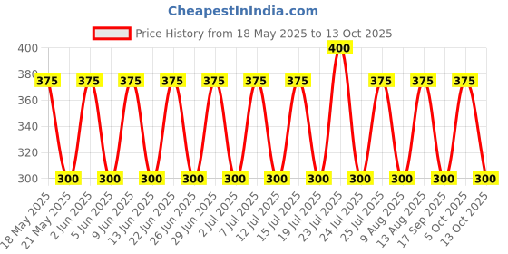 amazon.in Cotton Blouse Piece Material, Unstitched, 1 Metre, Set of 5 Price History Graph from 18 May 2025 to 13 Oct 2025