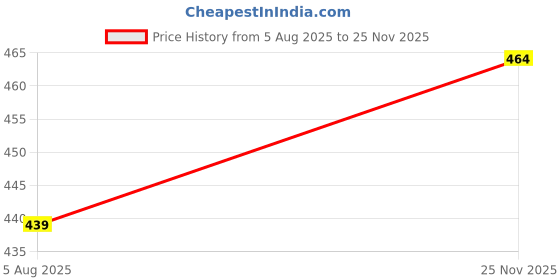amazon.in rene Cotton Blouse(D-005635-RED) rene Price History Graph from 5 Aug 2025 to 25 Nov 2025