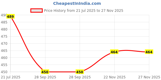 amazon.in rene Cotton Blouse(D-005635-RED) rene Price History Graph from 21 Jul 2025 to 27 Nov 2025
