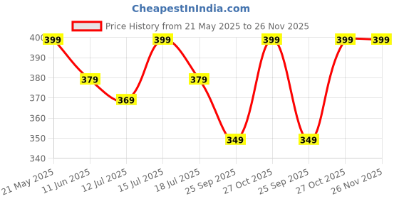 amazon.in Cotton Boho Macrame Decorative Cushion Cover 16X16 | Comfy Throw Pillow Cases For Sofa Couch Bed Living Room (Off-White),250 TC Price History Graph from 21 May 2025 to 25 Nov 2025