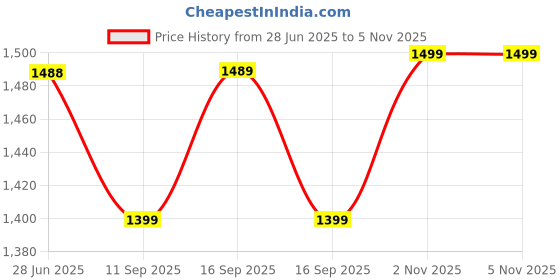 amazon.in Cotton Bolls Textiles Luxury Plush Microfiber Bath Robe For Women & Men (L, NAVY) Shawl Collar Style Bathrobe With Long Sleeves Super Soft Highly Absorbent Fabric Price History Graph from 28 Jun 2025 to 2 Nov 2025