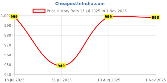 amazon.in pistaa's Cotton Bottom Wear pistaa's Price History Graph from 13 Jul 2025 to 1 Nov 2025