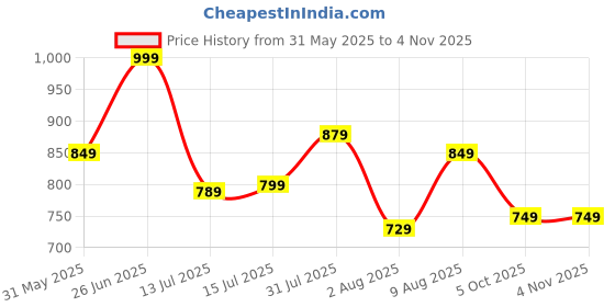amazon.in freecultr Cotton Boxer Shorts for Men Dual Pockets Moisture Wicking Microfibre | Regular Fit | Breathable & Comfortable Half Short Pants Ultrasoft Waistband freecultr Price History Graph from 31 May 2025 to 4 Nov 2025