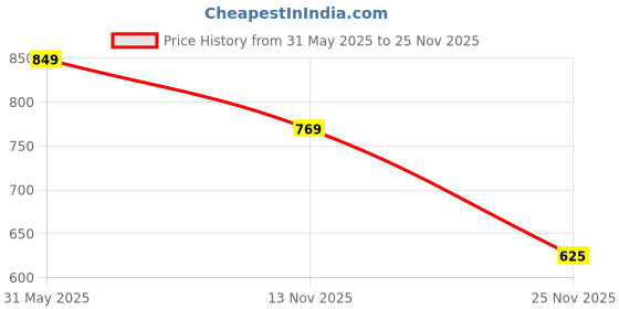 amazon.in freecultr Cotton Boxer Shorts for Men Dual Pockets Moisture Wicking Microfibre | Regular Fit | Breathable & Comfortable Half Short Pants Ultrasoft Waistband freecultr Price History Graph from 31 May 2025 to 25 Nov 2025