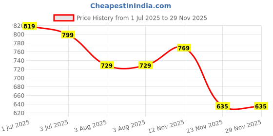 amazon.in freecultr Cotton Boxer Shorts for Men Dual Pockets Moisture Wicking Microfibre | Regular Fit | Breathable & Comfortable Half Short Pants Ultrasoft Waistband freecultr Price History Graph from 1 Jul 2025 to 28 Nov 2025
