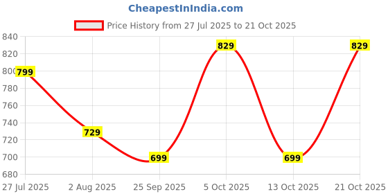 amazon.in freecultr Cotton Boxer Shorts for Men Dual Pockets Moisture Wicking Microfibre | Regular Fit | Breathable & Comfortable Half Short Pants Ultrasoft Waistband Pack of 2 freecultr Price History Graph from 27 Jul 2025 to 21 Oct 2025