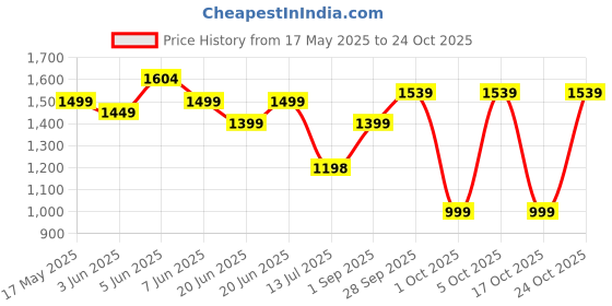 amazon.in freecultr Cotton Boxer Shorts for Men Dual Pockets Moisture Wicking Microfibre | Regular Fit | Breathable & Comfortable Half Short Pants Ultrasoft Waistband (Pack of 3) freecultr Price History Graph from 17 May 2025 to 24 Oct 2025