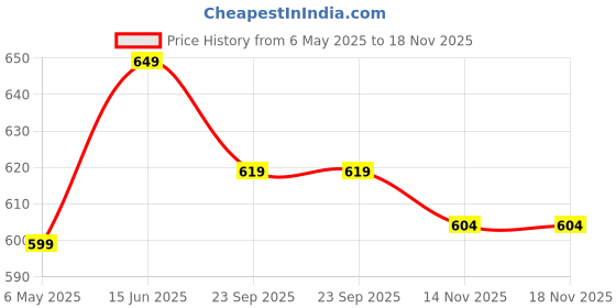 amazon.in raploch Cotton Boxers for Men – Stylish tapasya Printed, Skin-Friendly Fabric – M to XXL Pack of 3 (104) raploch Price History Graph from 6 May 2025 to 18 Nov 2025