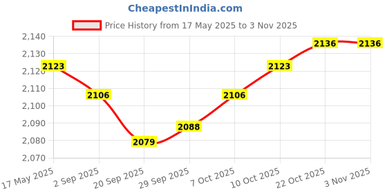 amazon.in myaddiction Cotton Breast Forms False for Drag Queen Mastectomy Cosplay Black 75B Clothing Shoes & Accessories | Womens Clothing | Intimates & Sleep | Breast Forms Enhancers myaddiction Price History Graph from 17 May 2025 to 2 Nov 2025