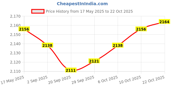 amazon.in myaddiction Cotton Breast Forms False for Drag Queen Mastectomy Cosplay Complexion 80C Clothing Shoes & Accessories | Womens Clothing | Intimates & Sleep | Breast Forms Enhancers myaddiction Price History Graph from 17 May 2025 to 22 Oct 2025