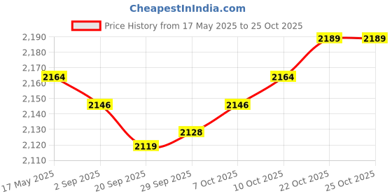 amazon.in myaddiction Cotton Breast Forms False for Drag Queen Mastectomy Cosplay Complexion 85C Clothing Shoes & Accessories | Womens Clothing | Intimates & Sleep | Breast Forms Enhancers myaddiction Price History Graph from 17 May 2025 to 22 Oct 2025
