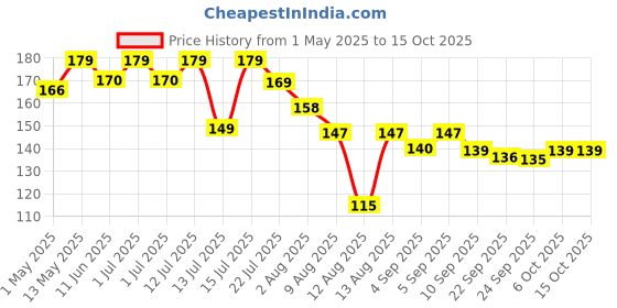 amazon.in Cotton Buds, Pack of 3, 100% Pure & Soft Cotton,100 Bamboo Wooden Sticks in Each Box Price History Graph from 1 May 2025 to 14 Oct 2025