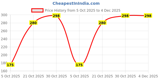 amazon.in daisy dee Cotton Camisole for Women | Stretchable Spaghetti Top Sleeveless Undershirts Cami Vest with Adjustable Straps | Soft Inner Slip | Camisole Tank Top - Amy daisy dee Price History Graph from 5 Oct 2025 to 4 Dec 2025