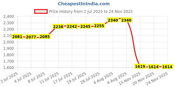 amazon.in Cotton Candy Cones Penta Angel 50Pcs 13.8” Random Color Cotton Candy Holder Stick Paper Straw Cones for Birthday Wedding Party Candy Making (Random Color, 50) Price History Graph from 2 Jul 2025 to 24 Nov 2025