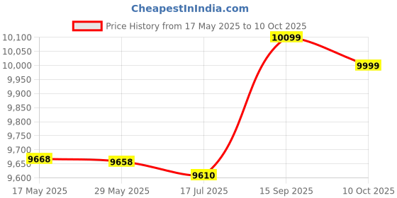 amazon.in Cotton Candy Machine, Automatic Candy Floss Machine Rapid Heating 500W EU Plug 230V Washable with Splash Proof Plate for Kids for Home Price History Graph from 17 May 2025 to 10 Oct 2025